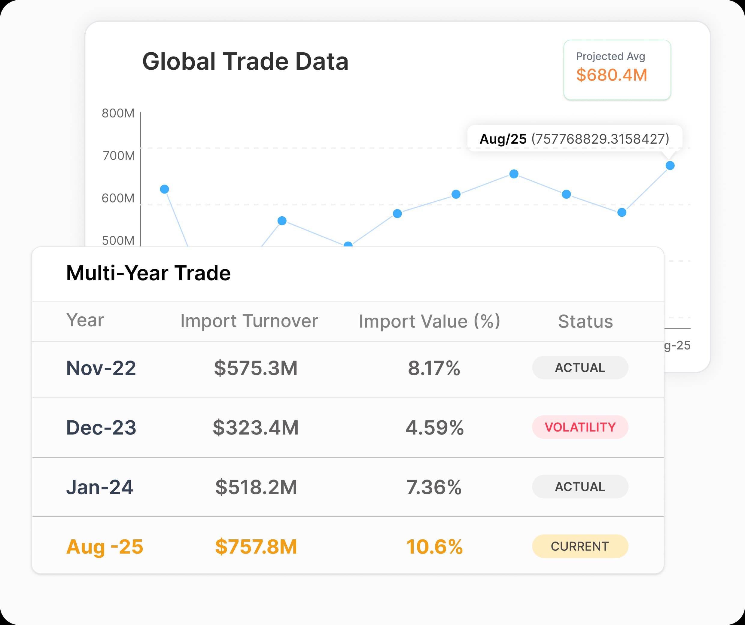 Forecast with confidence using real market behavior over time